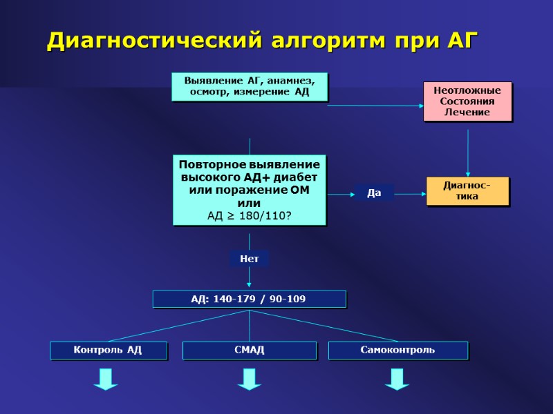 Диагностический алгоритм при АГ